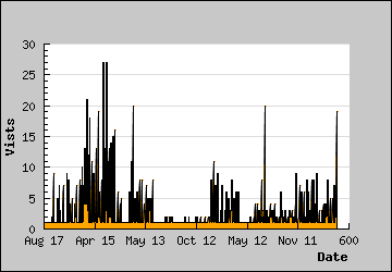 Visits Per Day