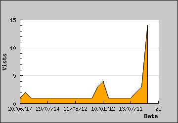 Visits Per Day