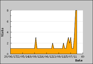 Visits Per Day