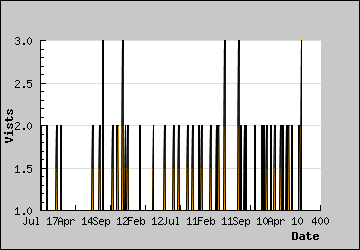 Visits Per Day