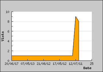 Visits Per Day