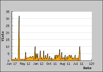 Visits Per Day