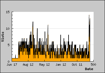 Visits Per Day