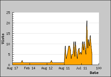 Visits Per Day