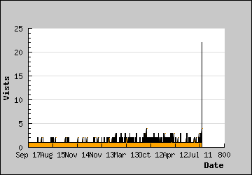 Visits Per Day