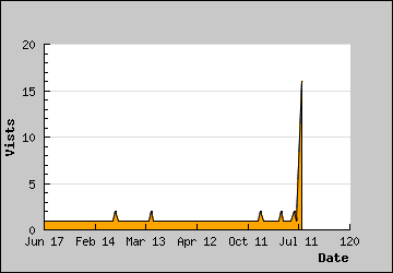 Visits Per Day