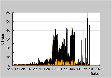 Visits Per Day