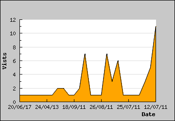 Visits Per Day