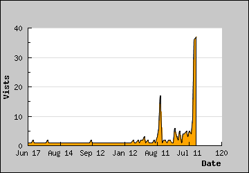 Visits Per Day