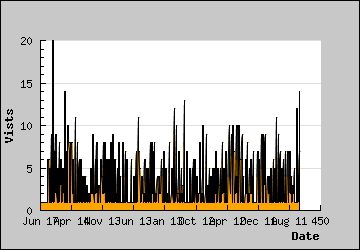 Visits Per Day