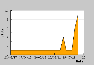 Visits Per Day