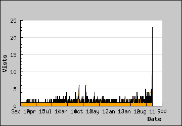 Visits Per Day