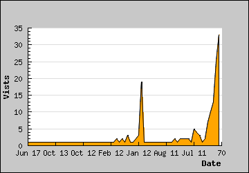 Visits Per Day