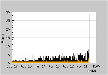 Visits Per Day