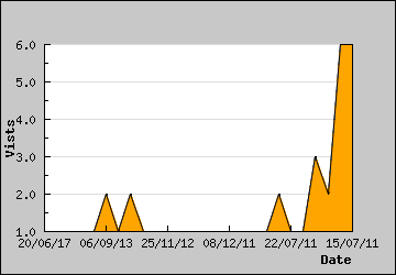 Visits Per Day