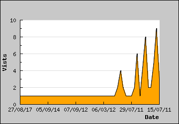 Visits Per Day