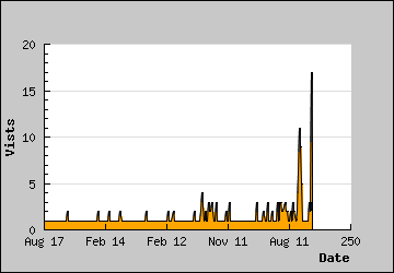 Visits Per Day