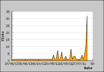 Visits Per Day