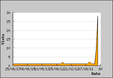 Visits Per Day