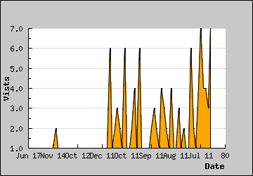 Visits Per Day