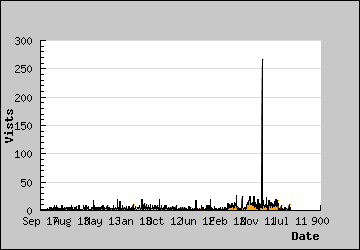 Visits Per Day