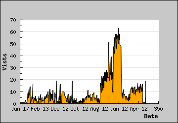 Visits Per Day