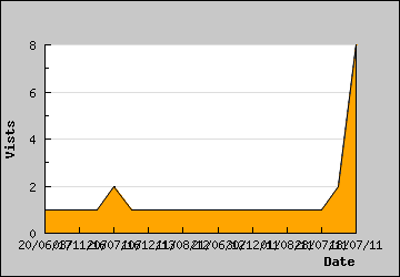 Visits Per Day