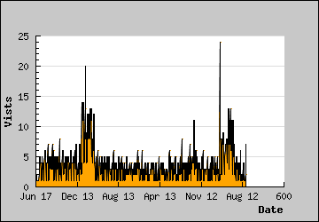 Visits Per Day