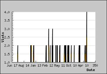 Visits Per Day