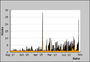 Visits Per Day