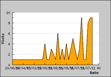 Visits Per Day