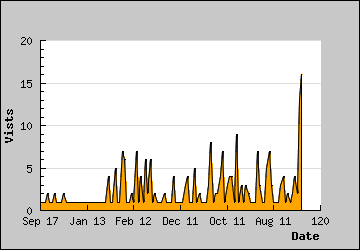 Visits Per Day