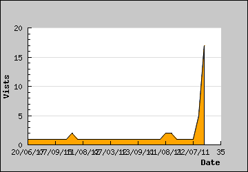 Visits Per Day