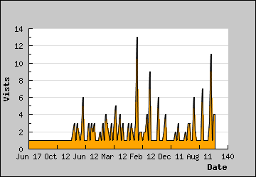 Visits Per Day