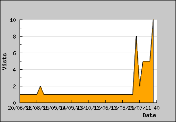 Visits Per Day