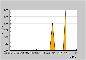 Visits Per Day