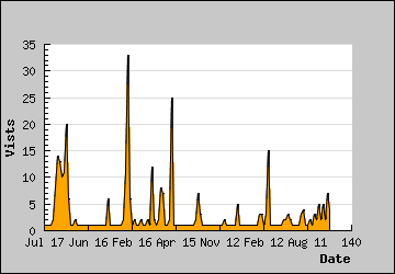 Visits Per Day