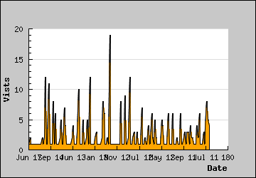 Visits Per Day