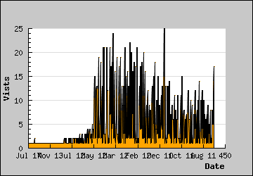 Visits Per Day