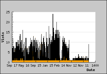 Visits Per Day