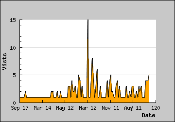 Visits Per Day