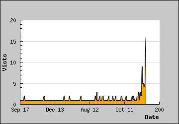 Visits Per Day
