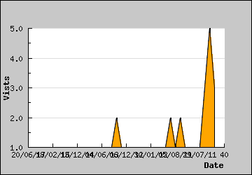 Visits Per Day