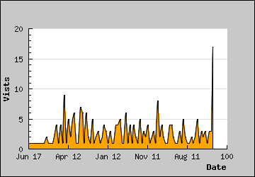 Visits Per Day