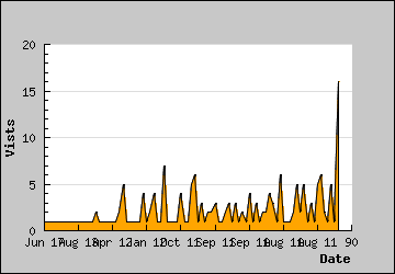 Visits Per Day