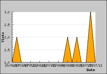 Visits Per Day