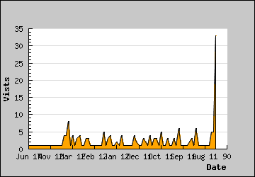 Visits Per Day