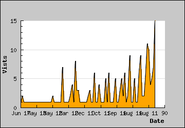 Visits Per Day