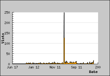 Visits Per Day