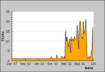 Visits Per Day